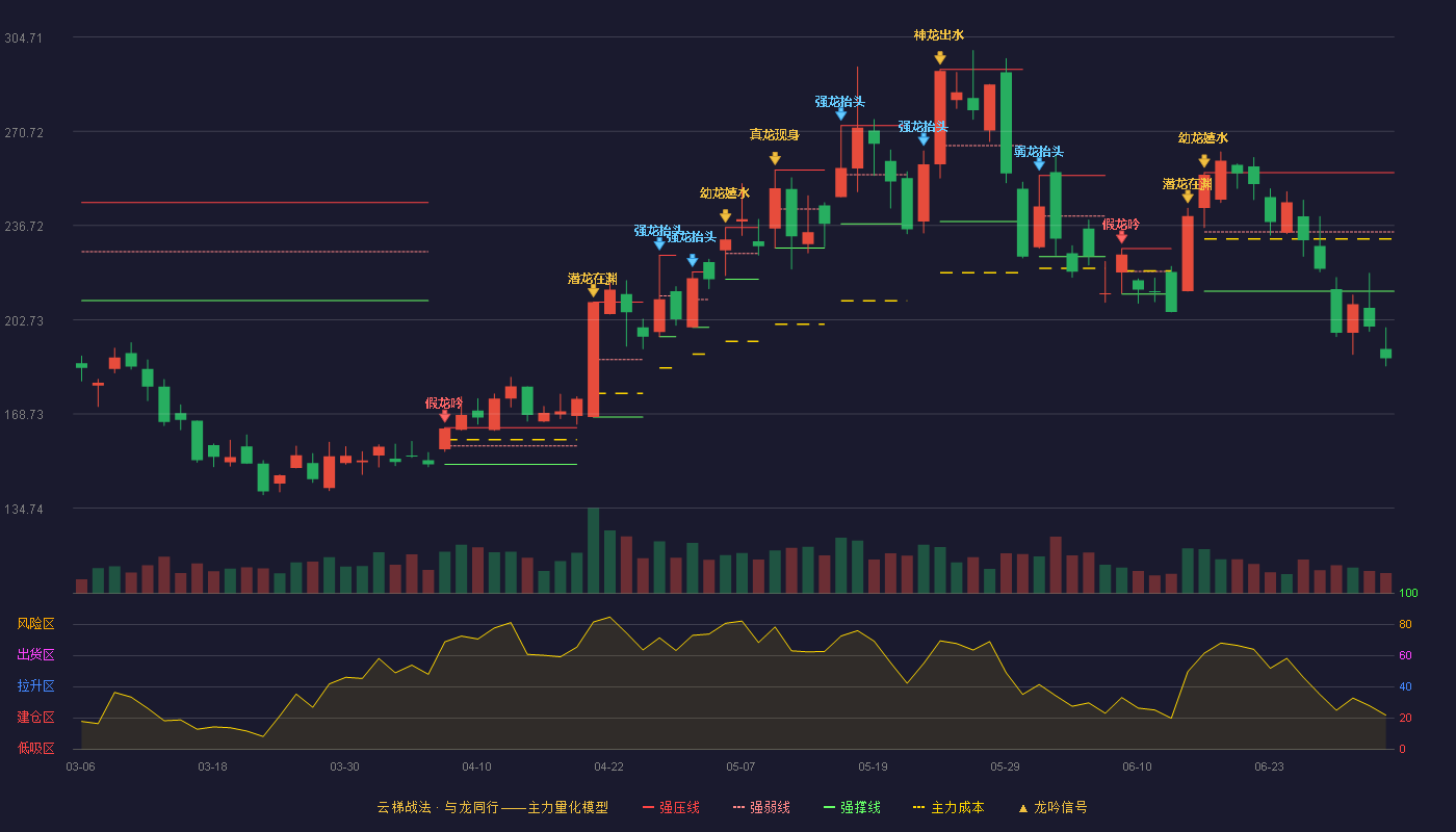 致尚科技(301486)云梯战法K线图 - 强压线255.80 强弱线234.41 强撑线213.01 破位区
