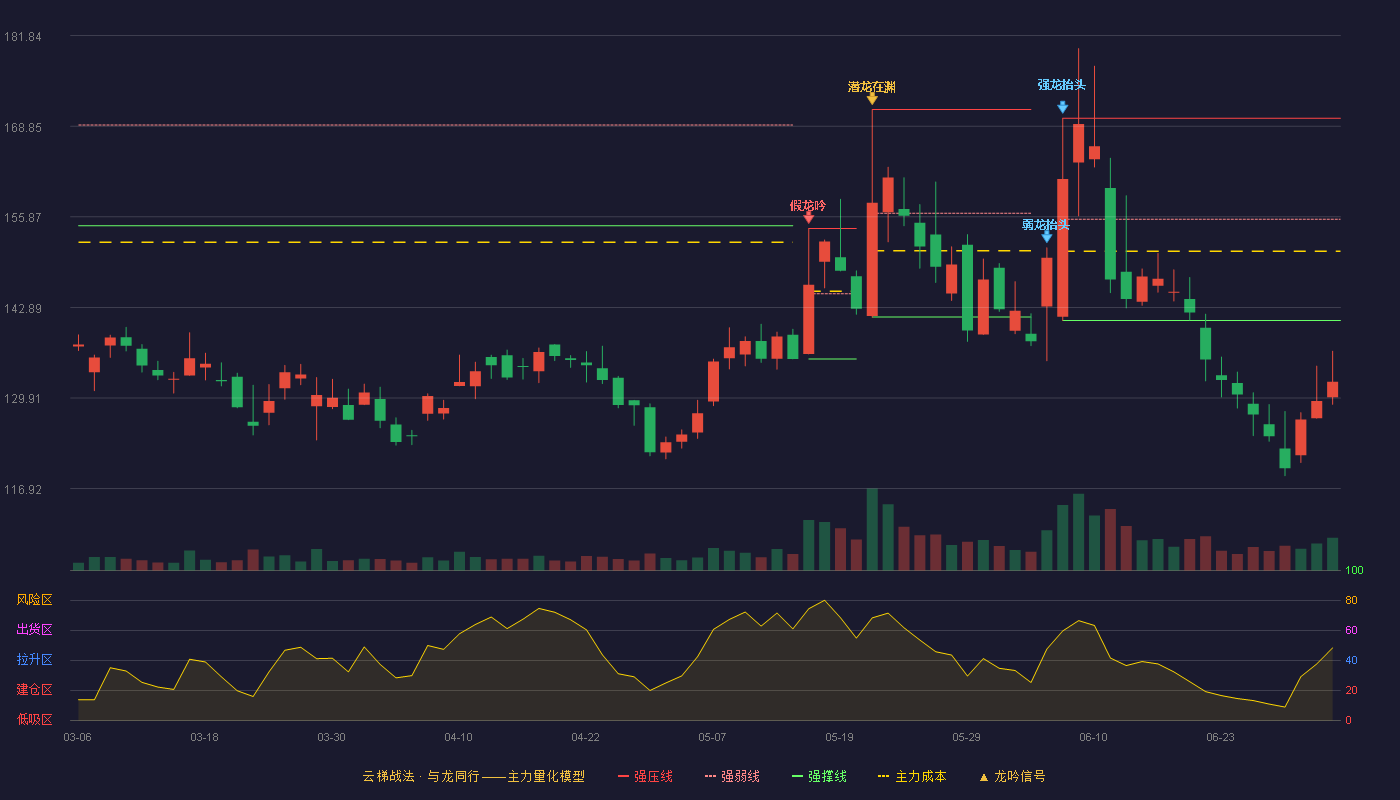 豪恩汽电(301488)云梯战法K线图 - 强压线170.00 强弱线155.51 强撑线141.01 破位区