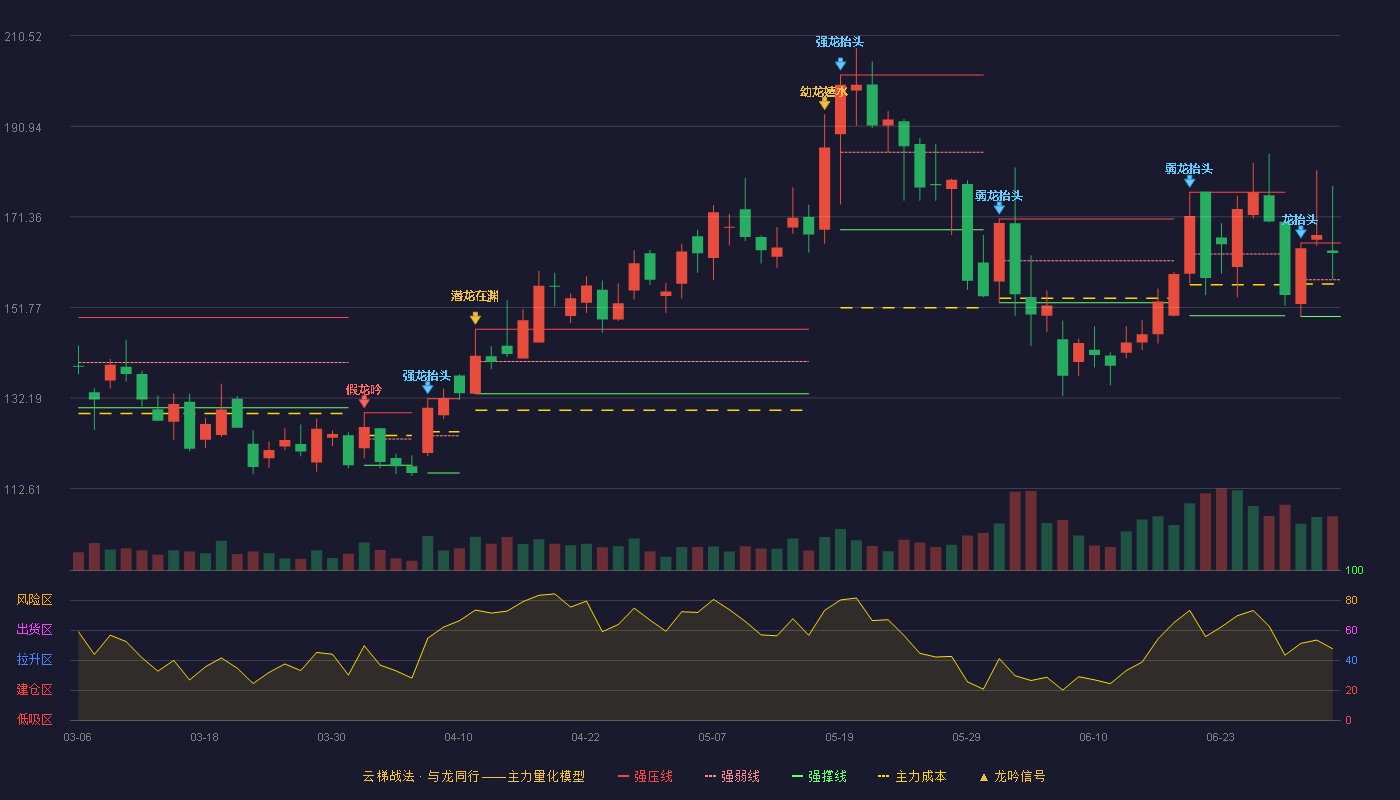 思泉新材(301489)云梯战法K线图 - 强压线165.70 强弱线157.75 强撑线149.80 强势区