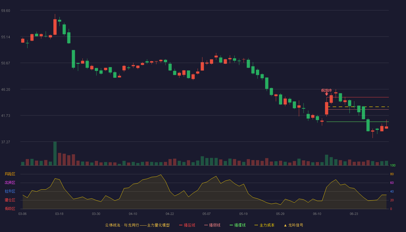 汉桑科技(301491)云梯战法K线图 - 强压线44.83 强弱线42.75 强撑线40.66 破位区