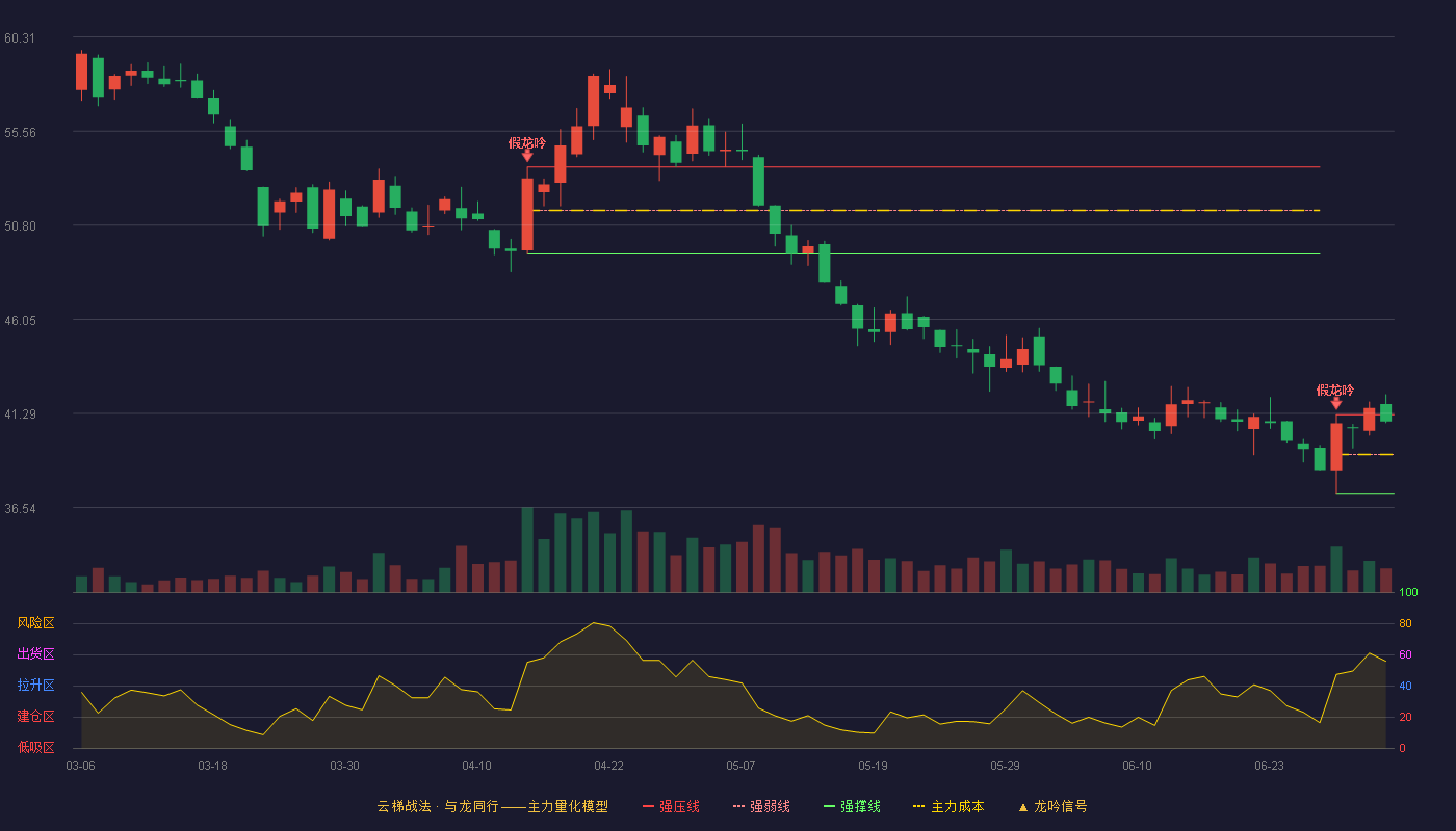 乖宝宠物(301498)云梯战法K线图 - 强压线41.23 强弱线39.22 强撑线37.21 强势区