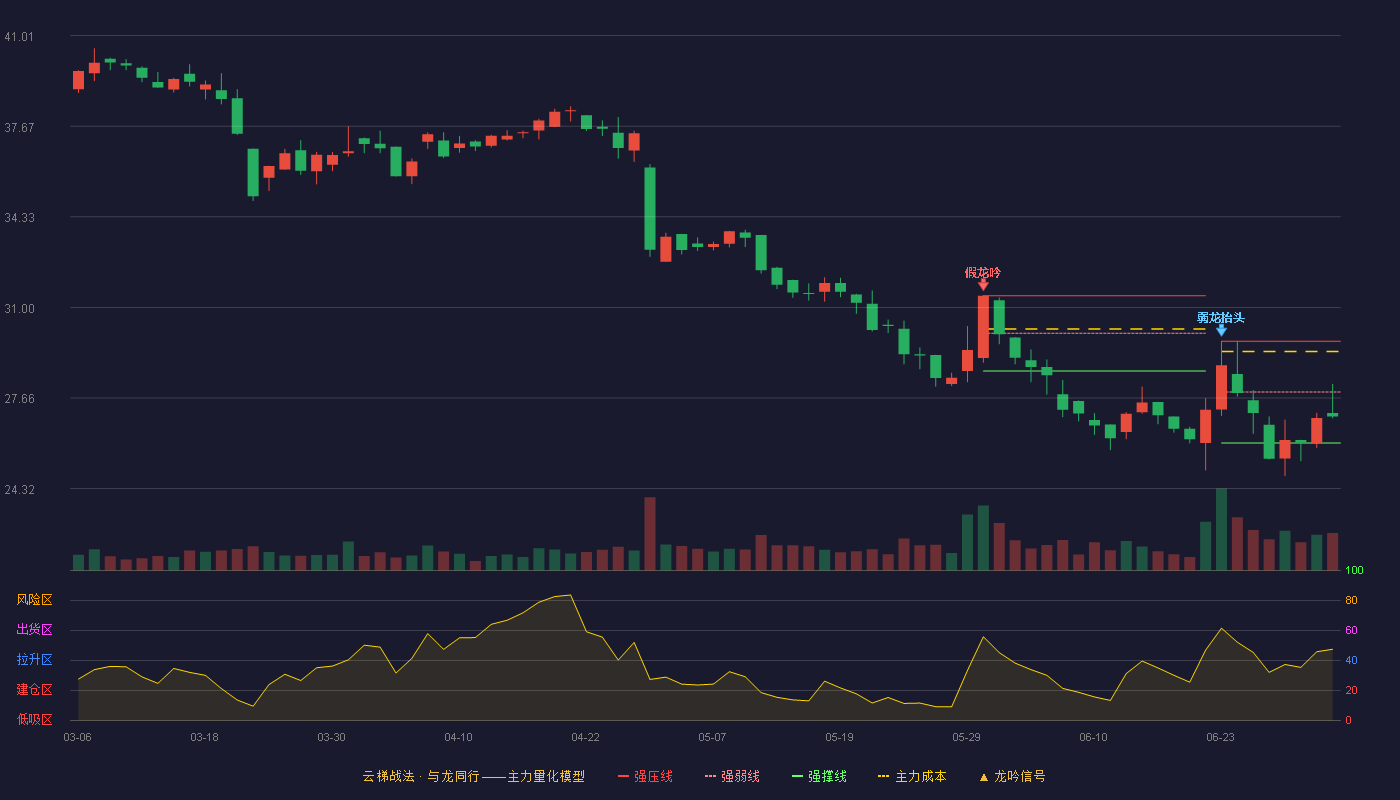 恒鑫生活(301501)云梯战法K线图 - 强压线29.75 强弱线27.88 强撑线26.00 弱势区