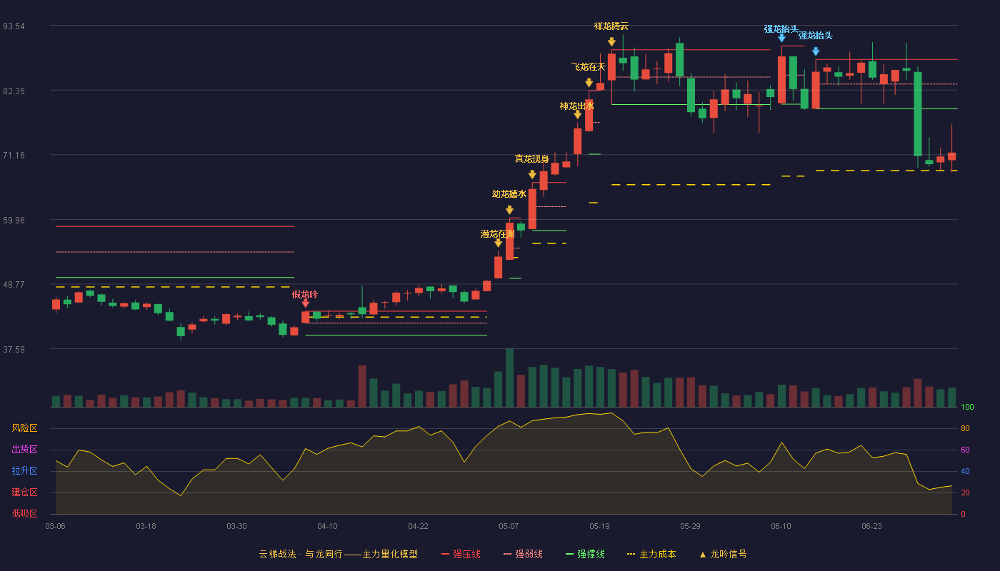 华阳智能(301502)云梯战法K线图 - 强压线87.66 强弱线83.39 强撑线79.12 破位区