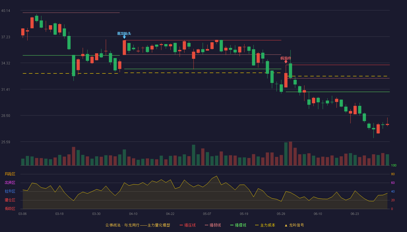 智迪科技(301503)云梯战法K线图 - 强压线34.10 强弱线32.61 强撑线31.11 破位区