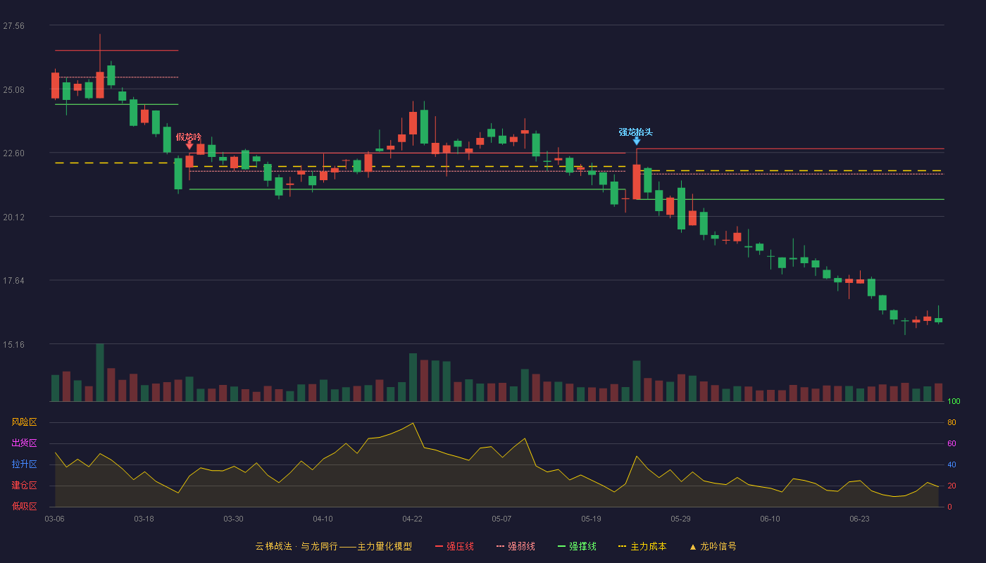 苏州规划(301505)云梯战法K线图 - 强压线22.75 强弱线21.77 强撑线20.78 破位区
