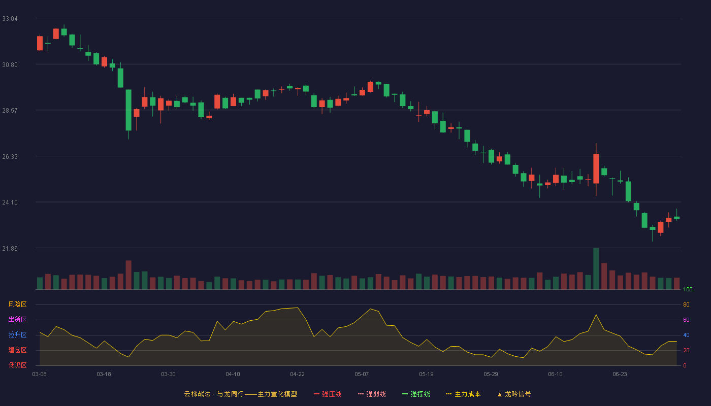 中机认检(301508)云梯战法K线图 - 强压线39.05 强弱线37.21 强撑线35.37 破位区