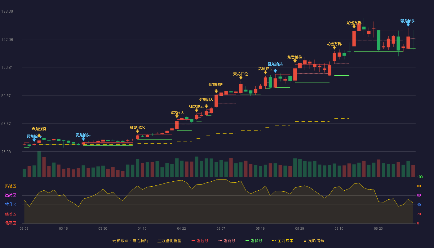 德福科技(301511)云梯战法K线图 - 强压线164.38 强弱线152.90 强撑线141.41 弱势区