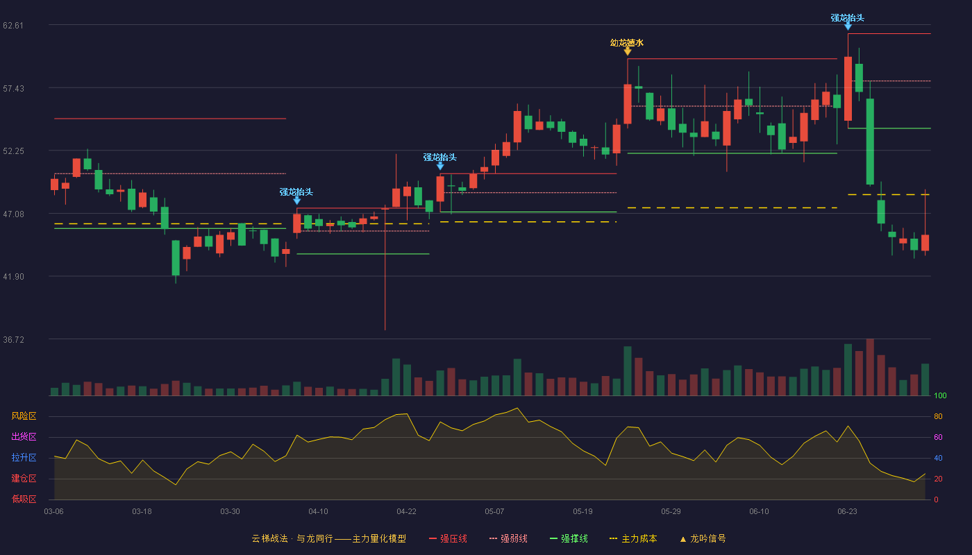智信精密(301512)云梯战法K线图 - 强压线61.88 强弱线57.98 强撑线54.08 破位区