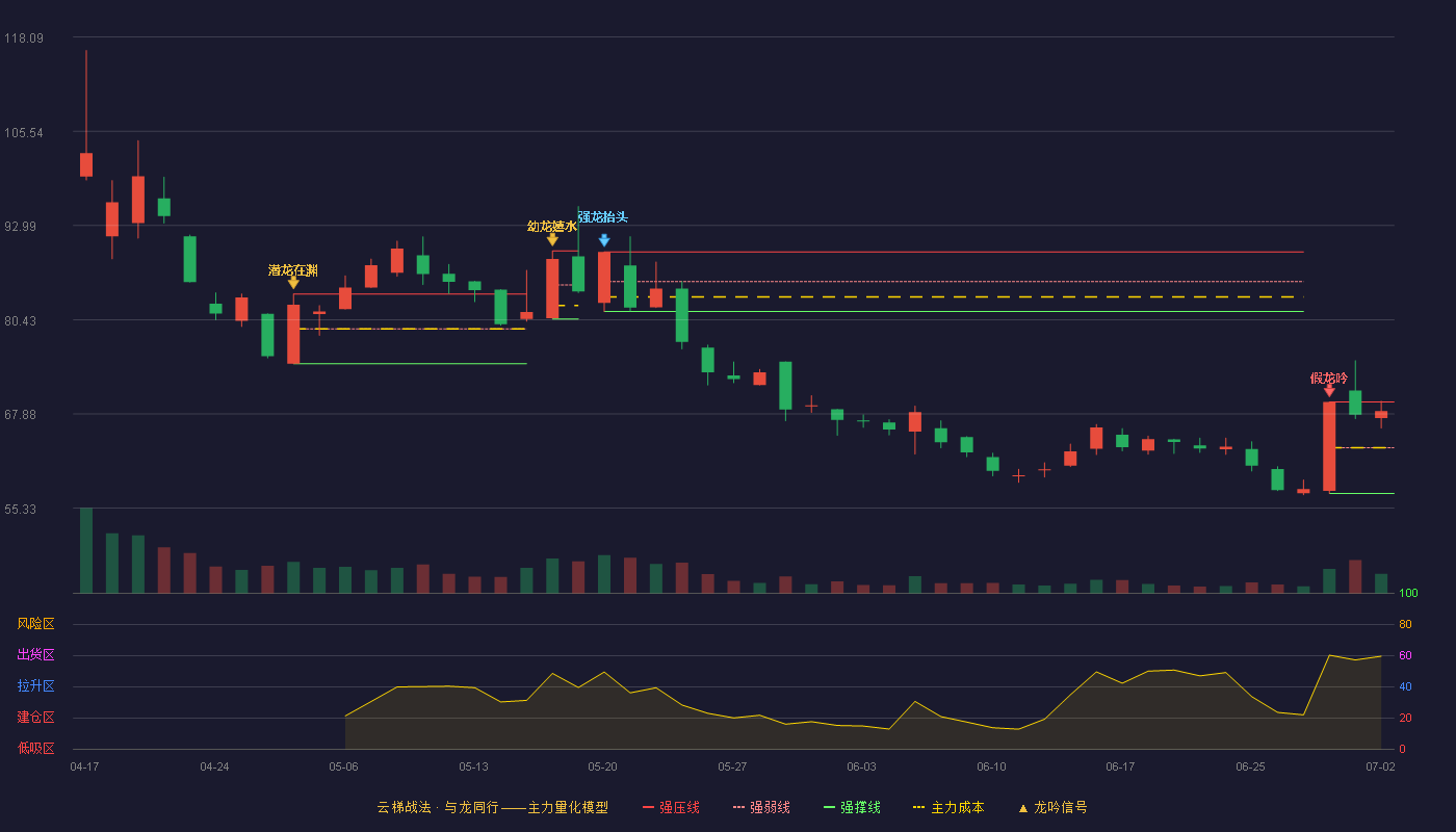 尚水智能(301513)云梯战法K线图 - 强压线69.47 强弱线63.39 强撑线57.30 强势区