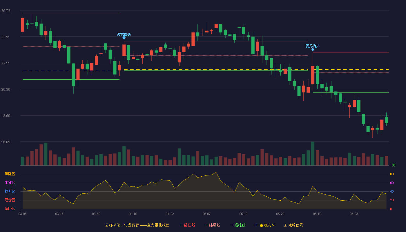 港通医疗(301515)云梯战法K线图 - 强压线22.80 强弱线21.43 强撑线20.06 破位区