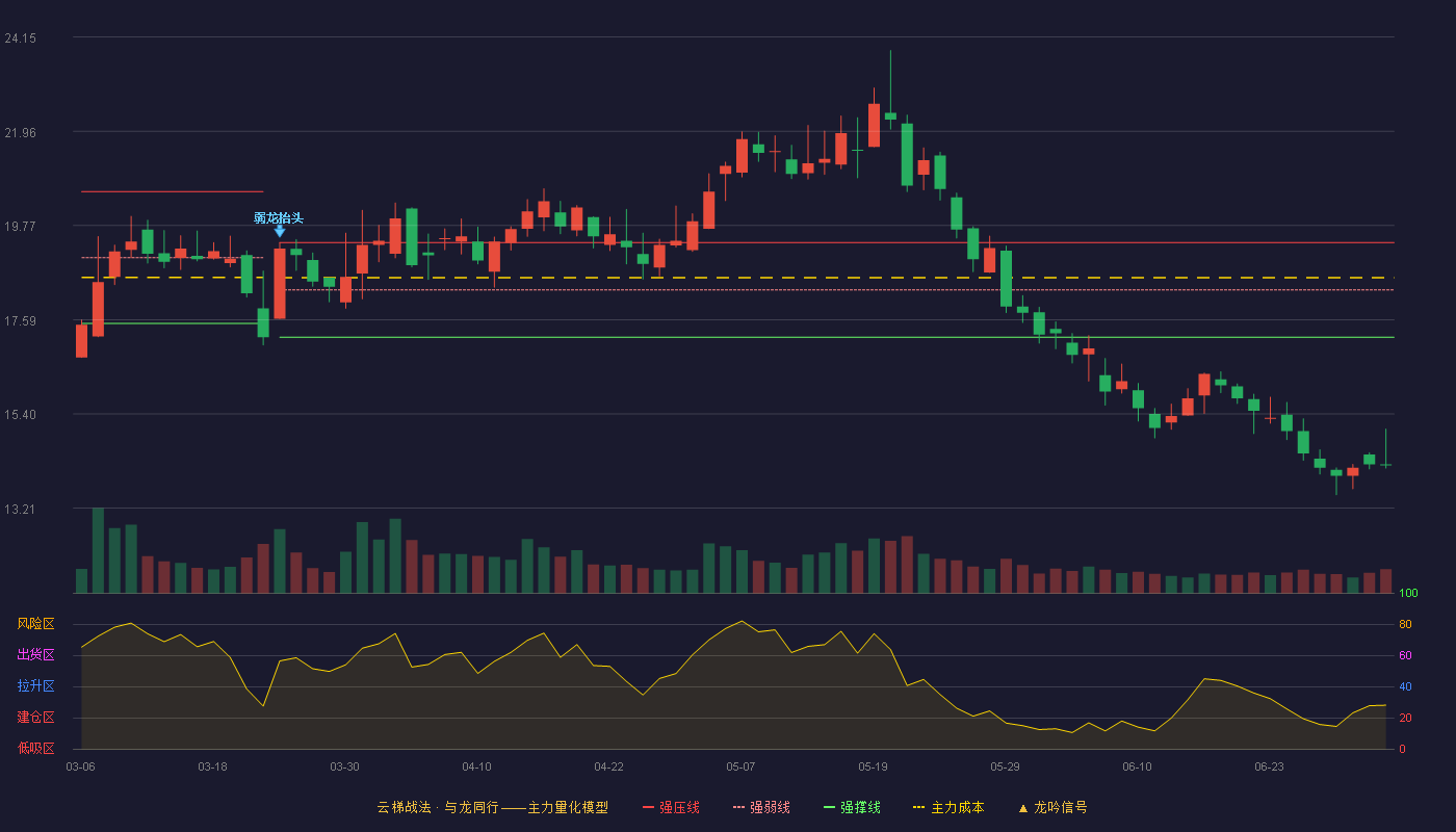 中远通(301516)云梯战法K线图 - 强压线19.38 强弱线18.28 强撑线17.18 破位区