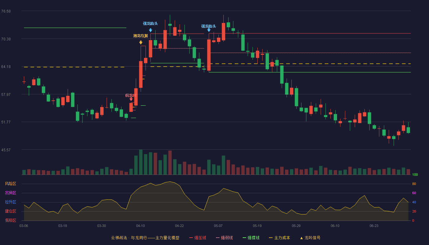 陕西华达(301517)云梯战法K线图 - 强压线71.55 强弱线67.21 强撑线62.87 破位区