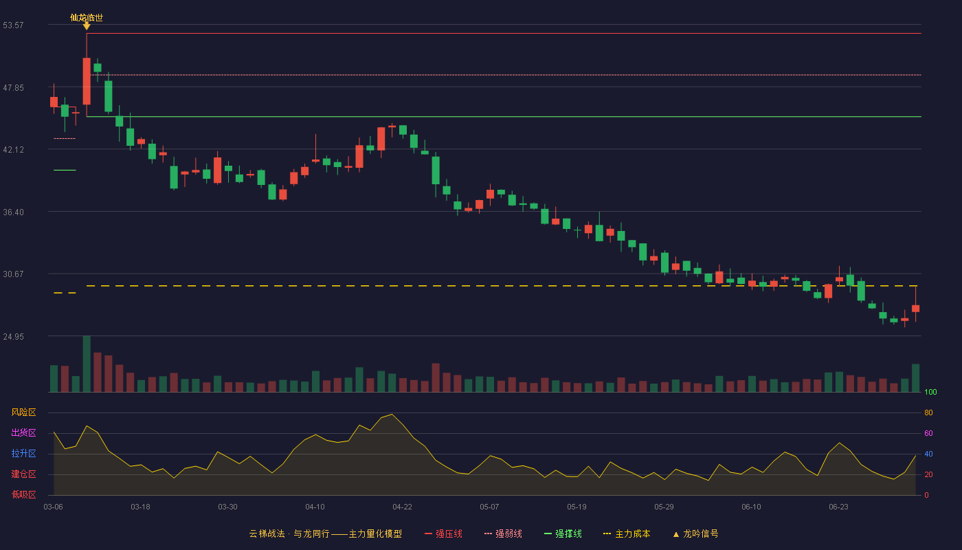 长华化学(301518)云梯战法K线图 - 强压线52.76 强弱线48.93 强撑线45.10 破位区