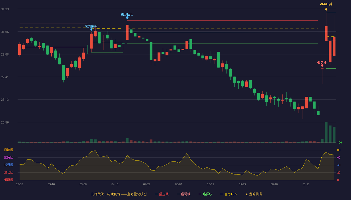 万邦医药(301520)云梯战法K线图 - 强压线33.91 强弱线31.09 强撑线28.26 强势区
