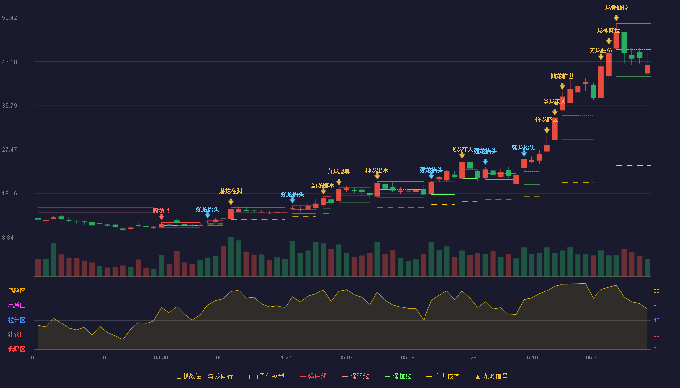 国际复材(301526)云梯战法K线图 - 强压线54.10 强弱线48.53 强撑线42.95 弱势区