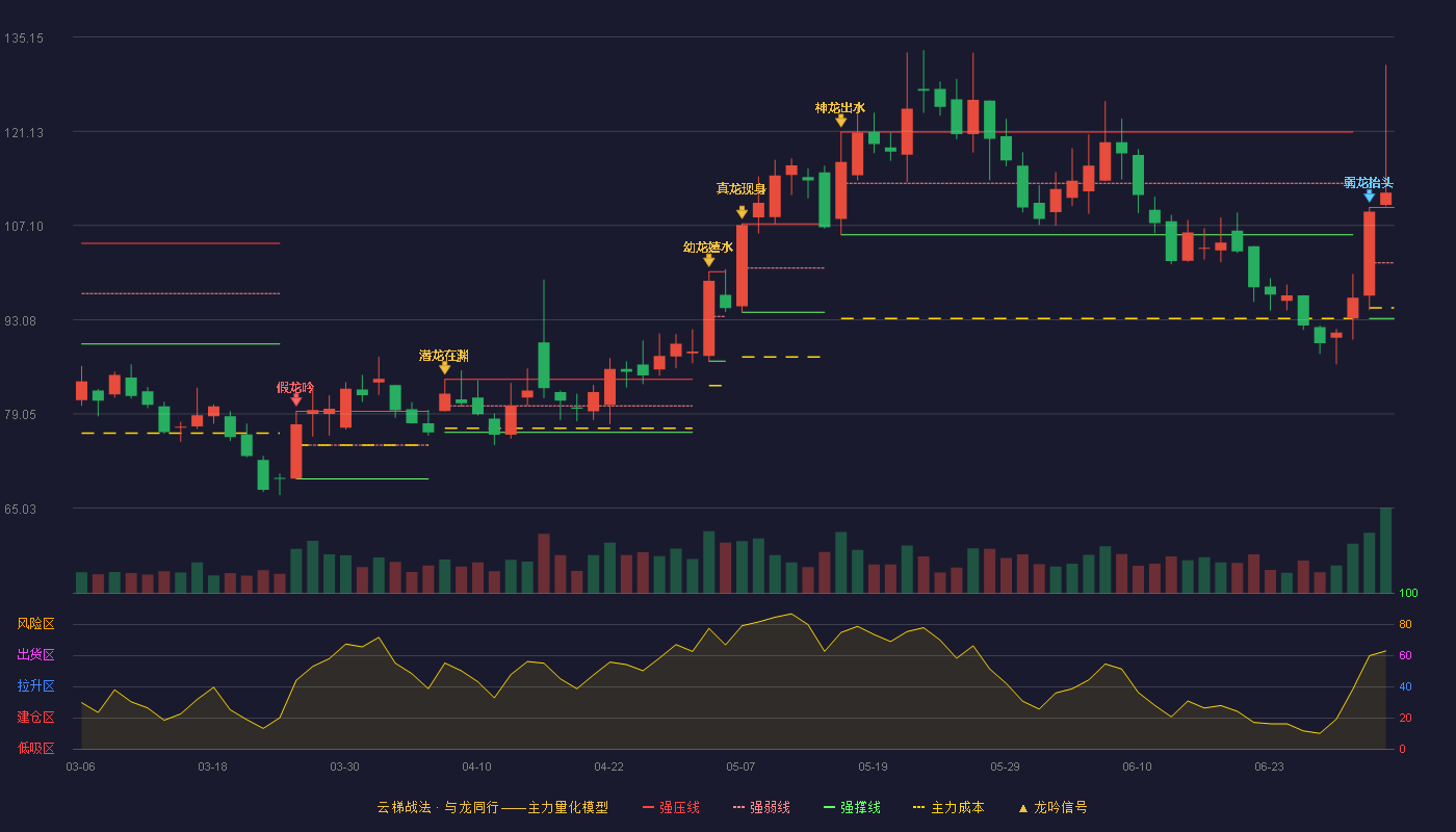 福赛科技(301529)云梯战法K线图 - 强压线109.80 强弱线101.53 强撑线93.26 加速区