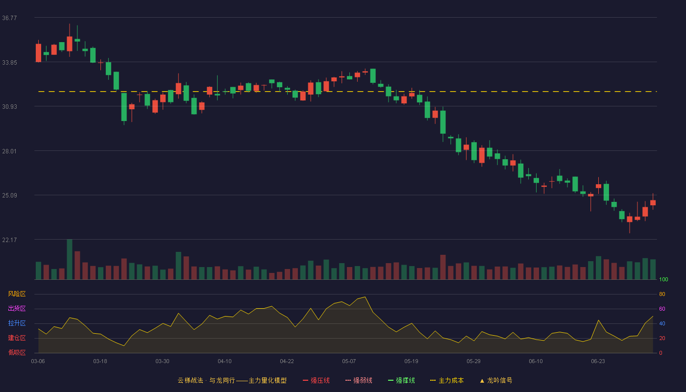 威马农机(301533)云梯战法K线图 - 强压线41.12 强弱线39.47 强撑线37.82 破位区