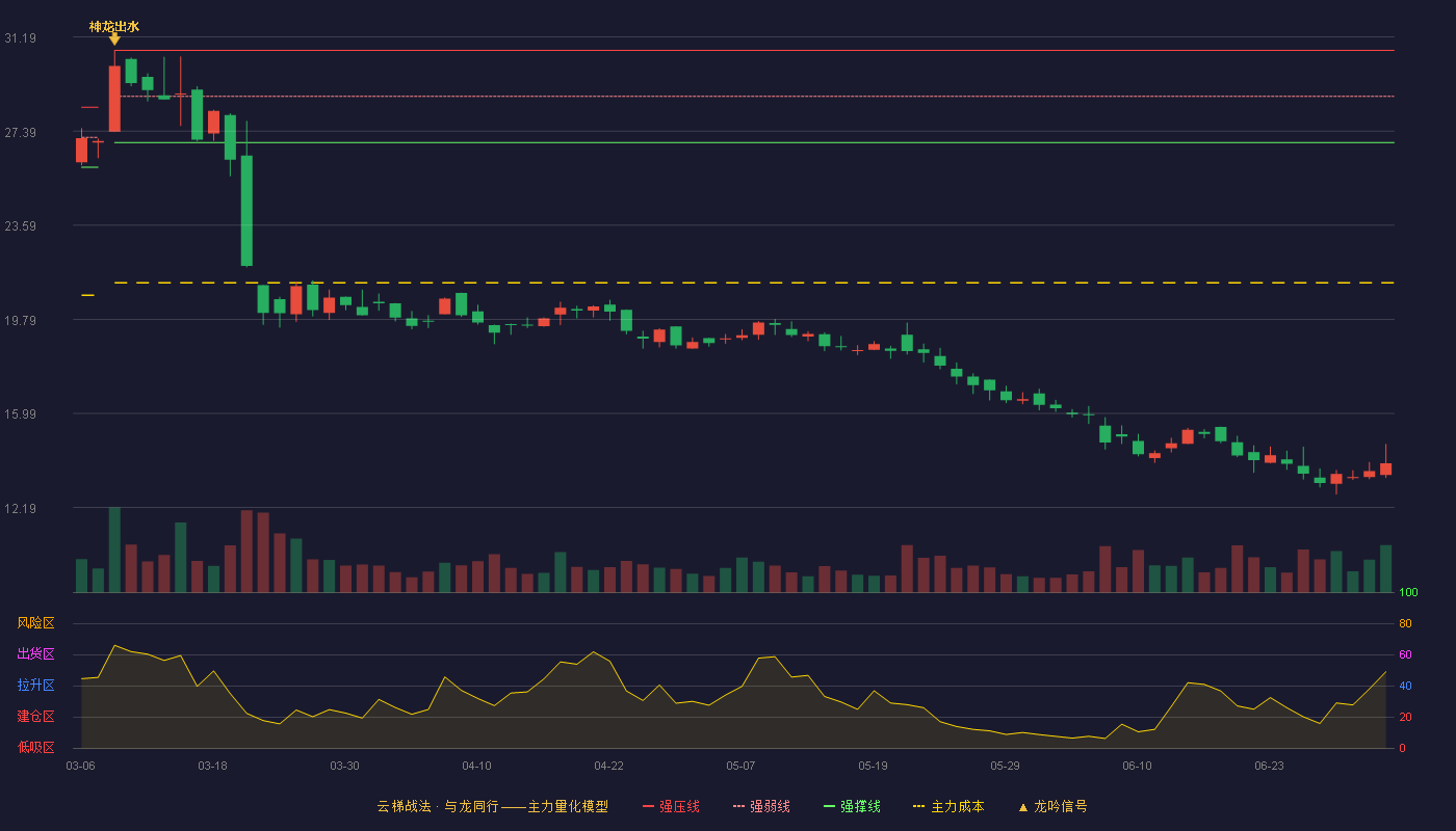 浙江华远(301535)云梯战法K线图 - 强压线30.65 强弱线28.79 强撑线26.93 破位区