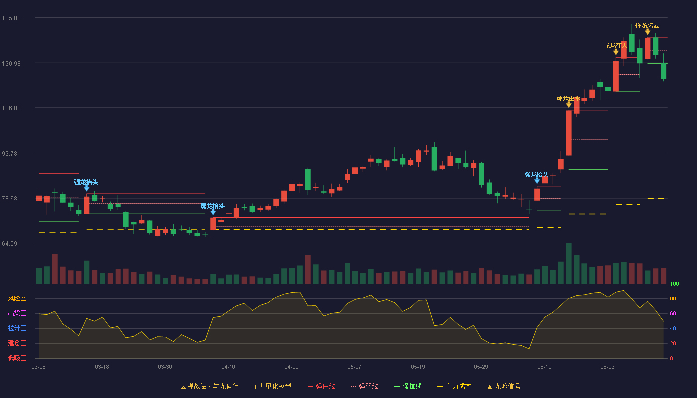 星宸科技(301536)云梯战法K线图 - 强压线128.96 强弱线124.90 强撑线120.83 破位区