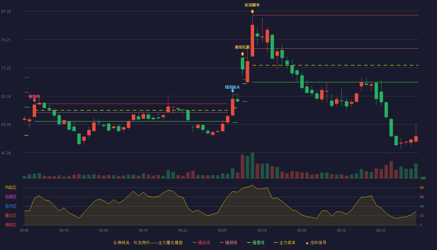 骏鼎达(301538)云梯战法K线图 - 强压线86.07 强弱线76.62 强撑线67.16 破位区