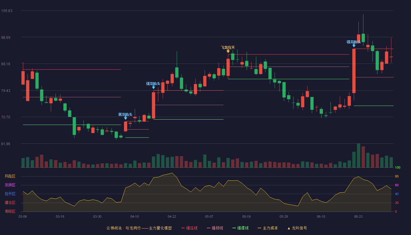 崇德科技(301548)云梯战法K线图 - 强压线93.06 强弱线83.71 强撑线74.35 强势区