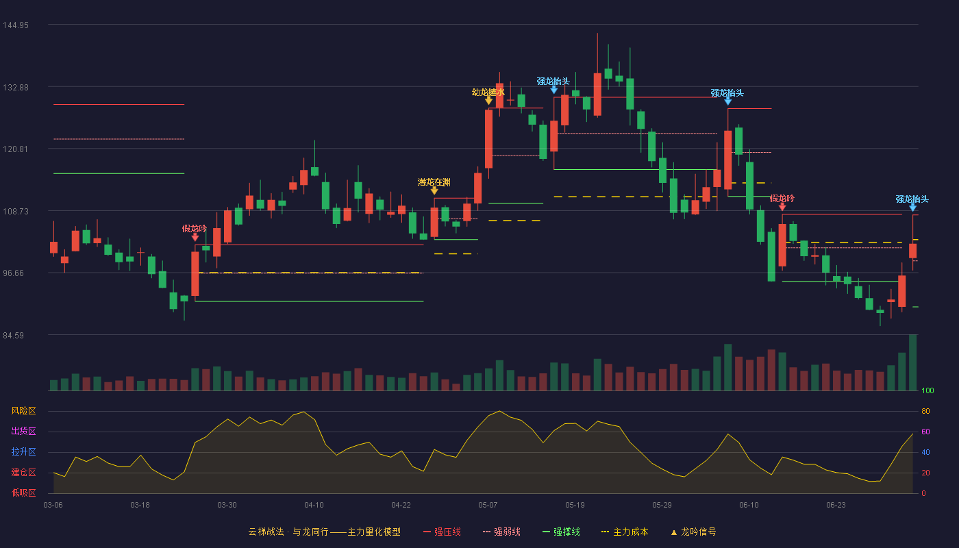 斯菱智驱(301550)云梯战法K线图 - 强压线107.90 强弱线98.95 强撑线90.00 强势区