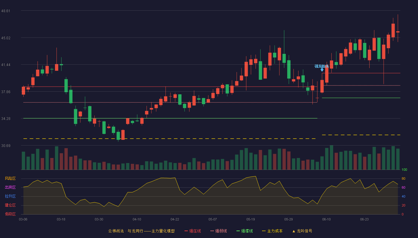 惠柏新材(301555)云梯战法K线图 - 强压线40.30 强弱线38.66 强撑线37.01 加速区