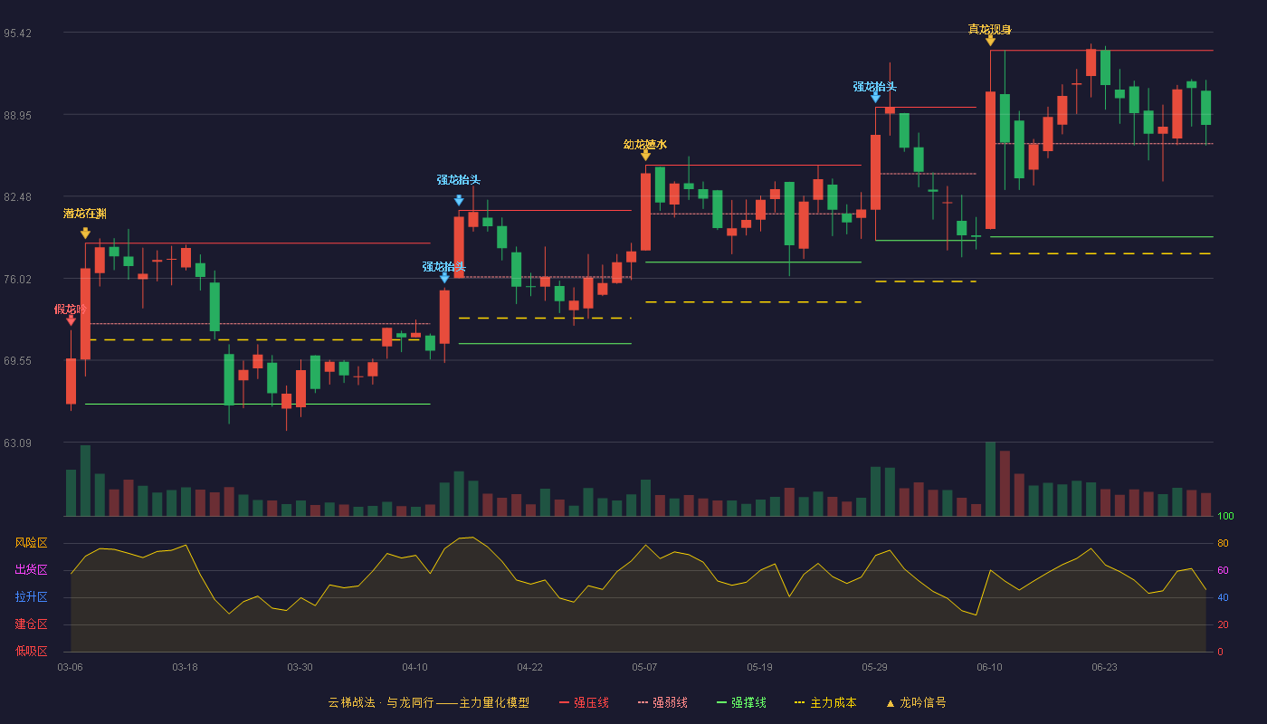 常友科技(301557)云梯战法K线图 - 强压线93.98 强弱线86.63 强撑线79.28 强势区