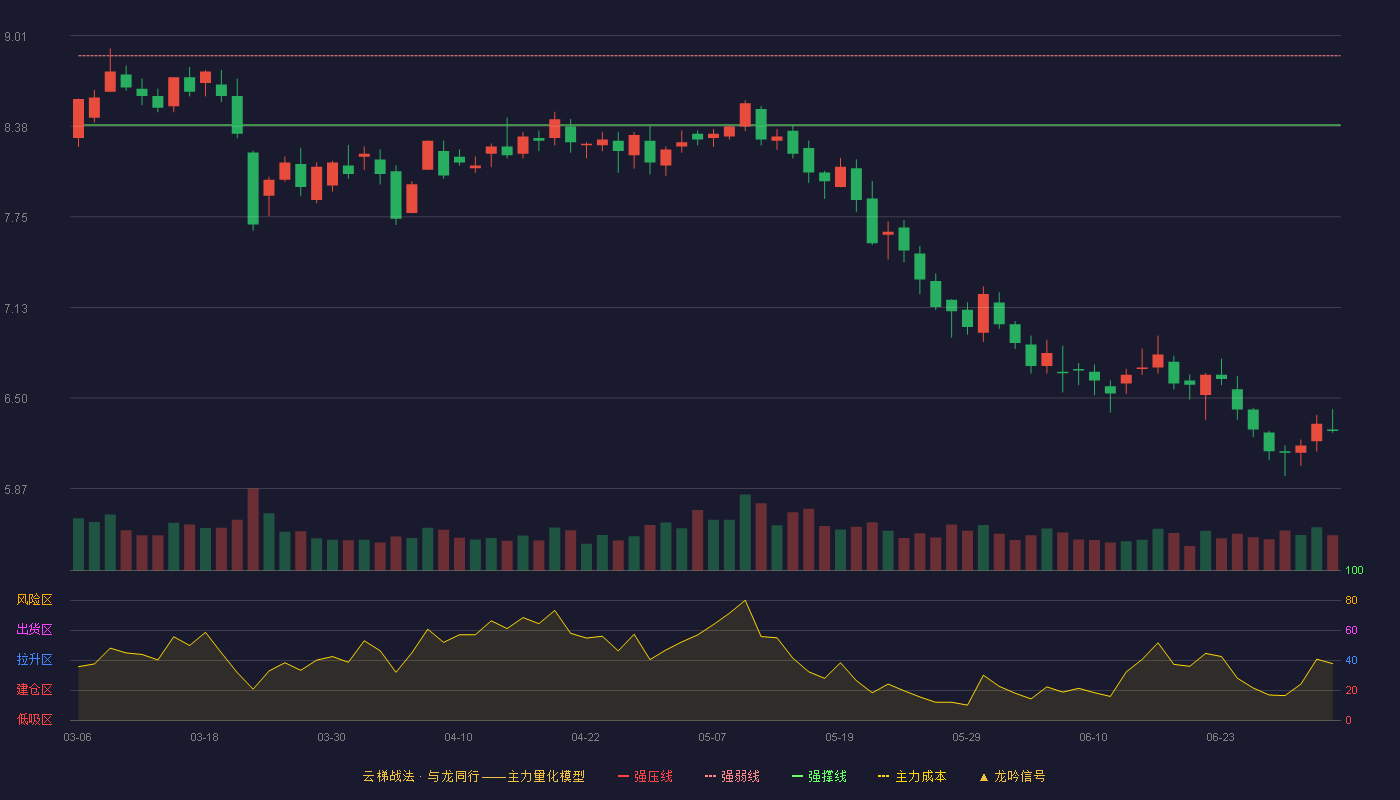 三态股份(301558)云梯战法K线图 - 强压线9.35 强弱线8.87 强撑线8.39 破位区