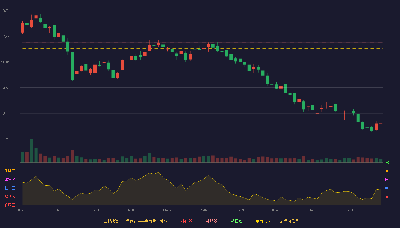中集环科(301559)云梯战法K线图 - 强压线18.22 强弱线17.06 强撑线15.89 破位区