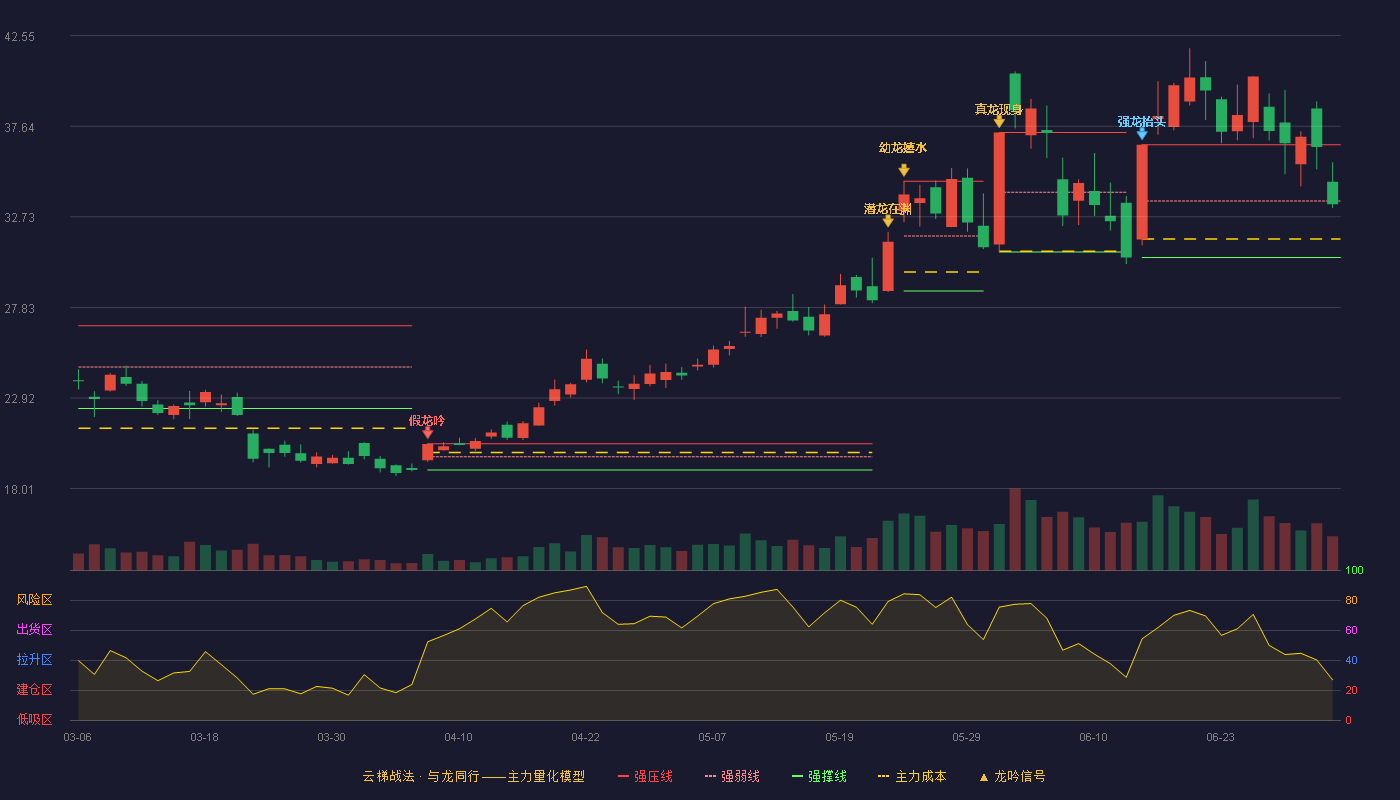 达利凯普(301566)云梯战法K线图 - 强压线36.64 强弱线33.59 强撑线30.53 弱势区