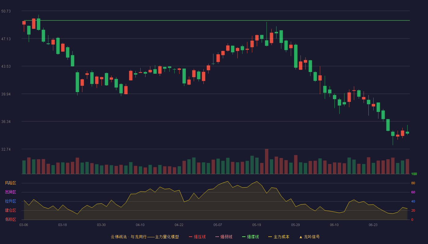 贝隆精密(301567)云梯战法K线图 - 强压线54.84 强弱线52.16 强撑线49.48 破位区