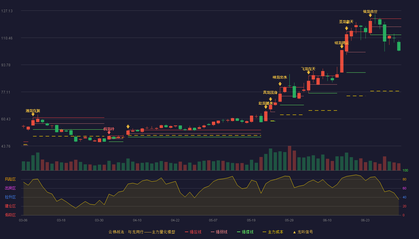 思泰克(301568)云梯战法K线图 - 强压线122.20 强弱线117.23 强撑线112.26 破位区