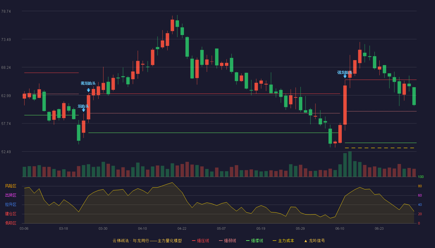 国科天成(301571)云梯战法K线图 - 强压线65.90 强弱线60.00 强撑线54.10 强势区