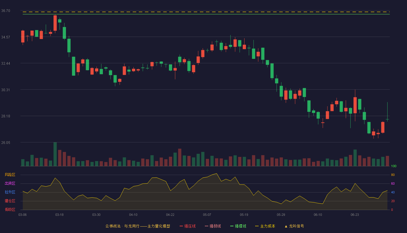 艾芬达(301575)云梯战法K线图 - 强压线39.28 强弱线37.84 强撑线36.39 破位区