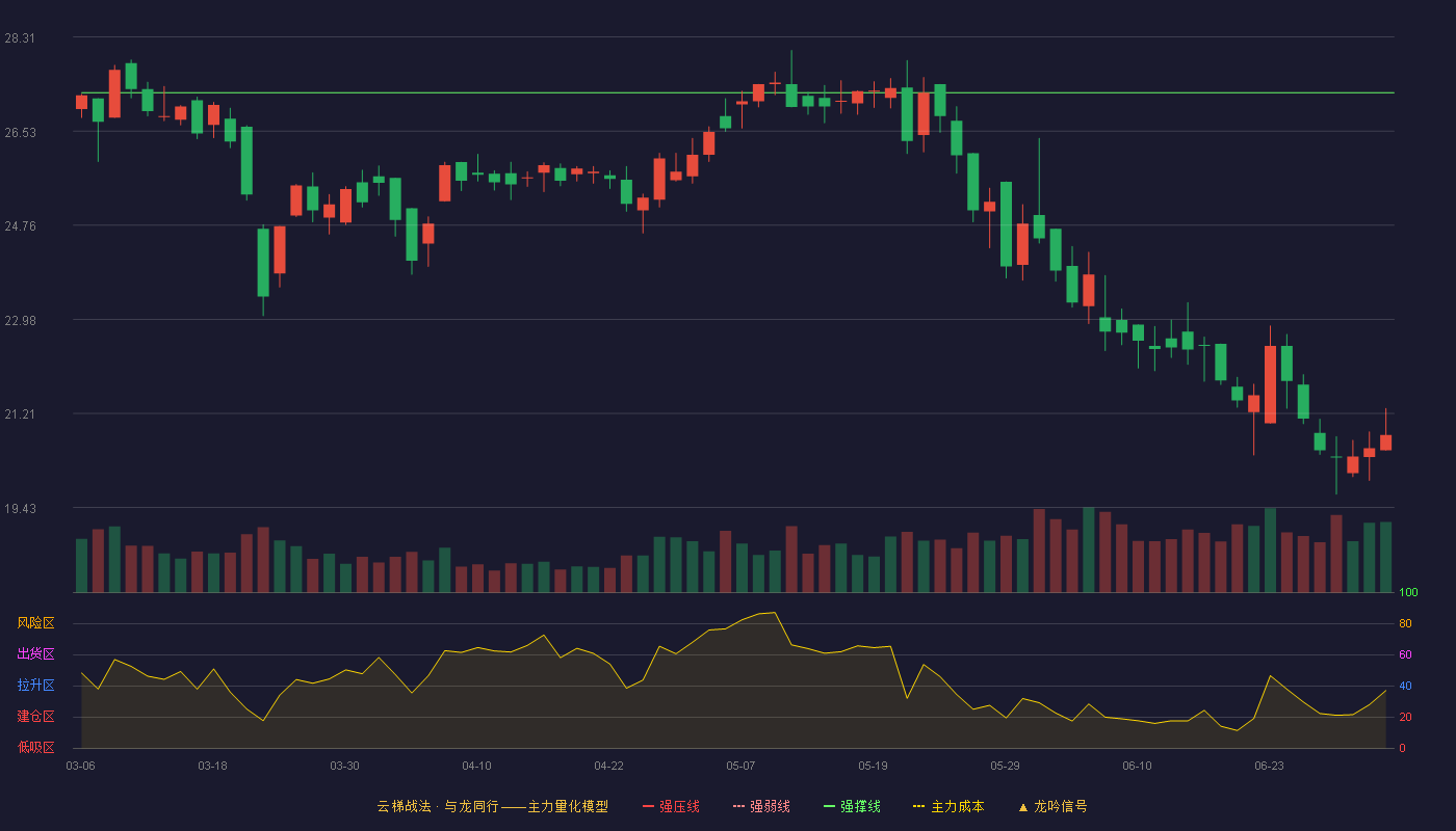 辰奕智能(301578)云梯战法K线图 - 强压线31.17 强弱线29.22 强撑线27.26 破位区