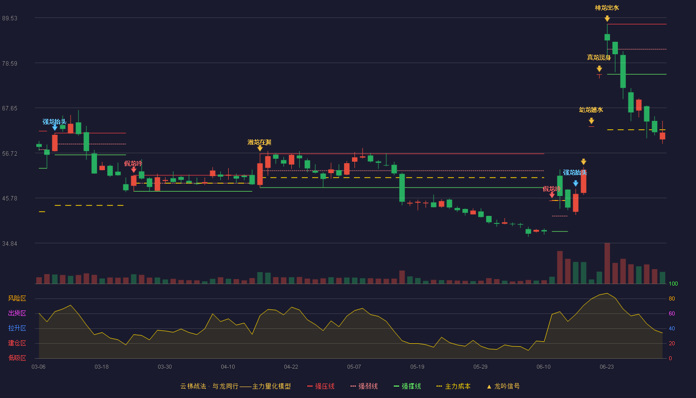 爱迪特(301580)云梯战法K线图 - 强压线87.98 强弱线81.89 强撑线75.80 破位区