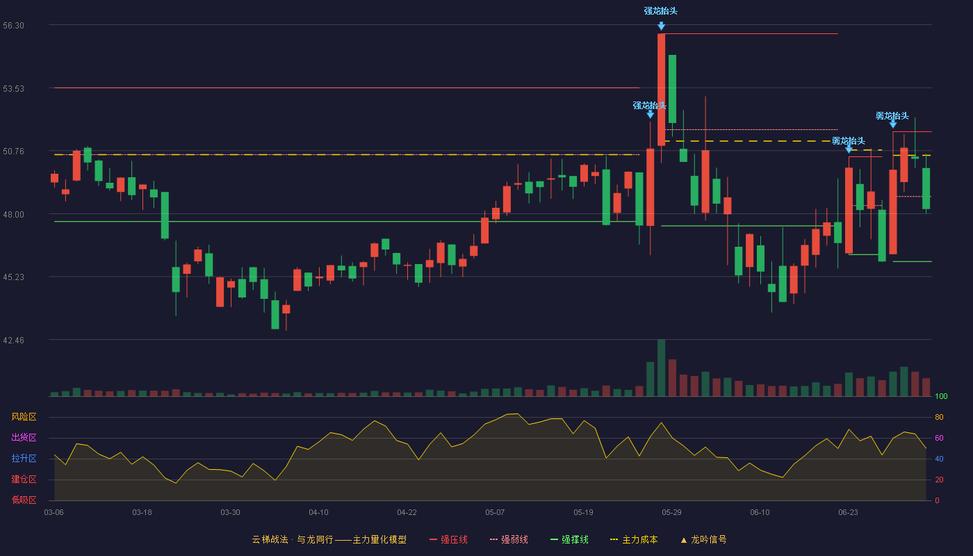 黄山谷捷(301581)云梯战法K线图 - 强压线51.60 强弱线48.75 强撑线45.89 弱势区