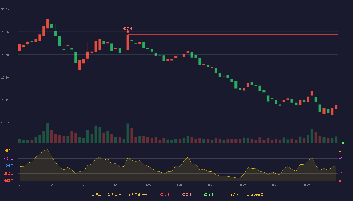 建发致新(301584)云梯战法K线图 - 强压线28.83 强弱线27.85 强撑线26.86 破位区