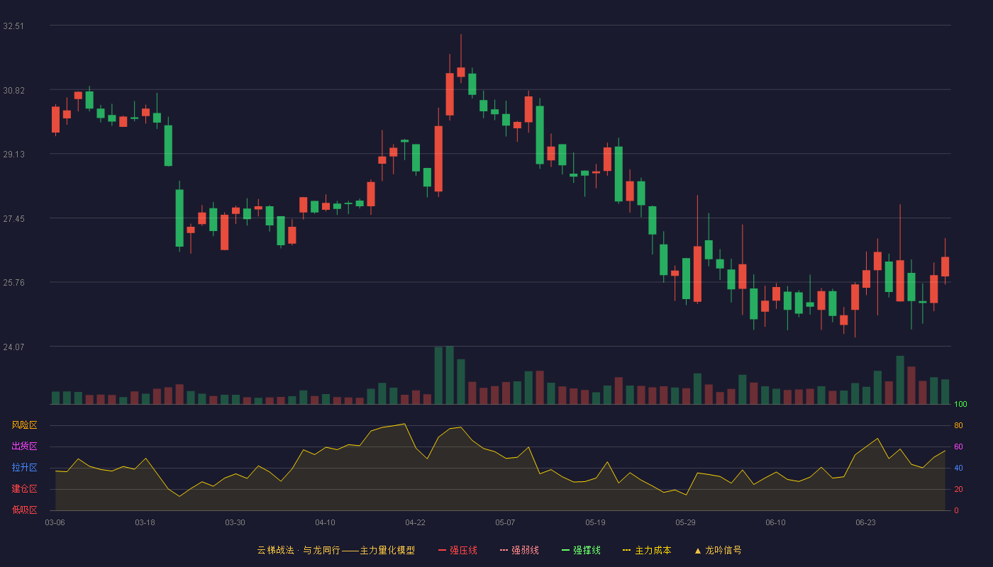 蓝宇股份(301585)云梯战法K线图 - 强压线47.18 强弱线44.06 强撑线40.94 破位区