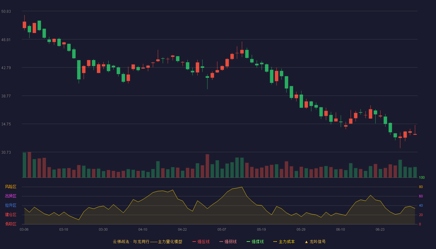 佳力奇(301586)云梯战法K线图 - 强压线59.93 强弱线57.74 强撑线55.55 破位区
