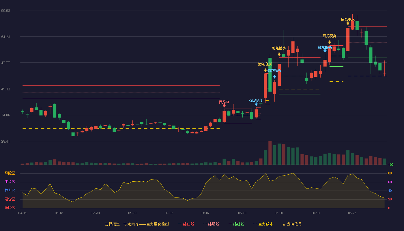 肯特股份(301591)云梯战法K线图 - 强压线56.66 强弱线52.81 强撑线48.96 破位区
