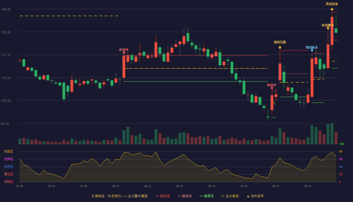 六九一二(301592)云梯战法K线图 - 强压线147.80 强弱线134.31 强撑线120.81 强势区
