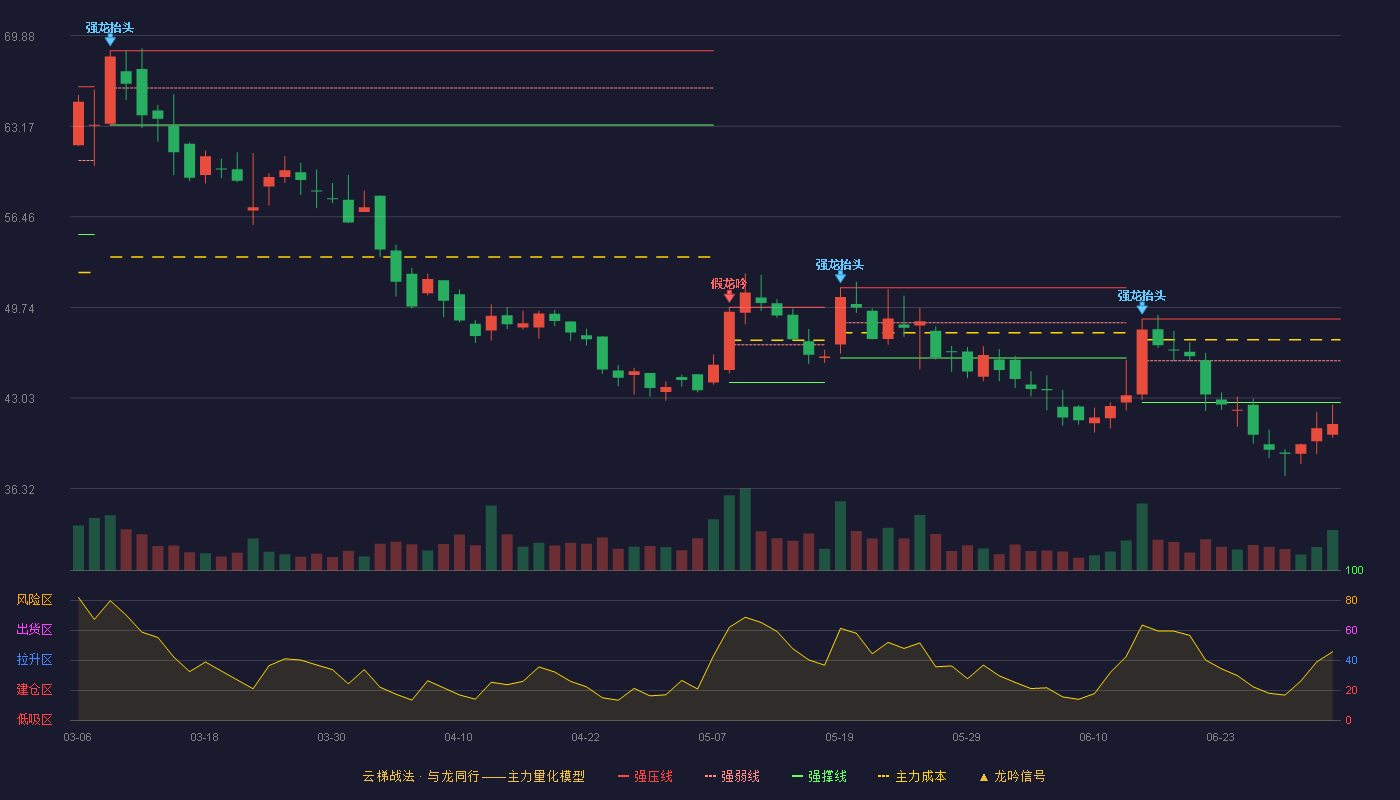 太力科技(301595)云梯战法K线图 - 强压线48.88 强弱线45.79 强撑线42.70 破位区