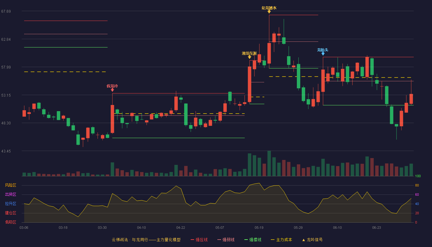 瑞迪智驱(301596)云梯战法K线图 - 强压线59.71 强弱线55.54 强撑线51.36 弱势区