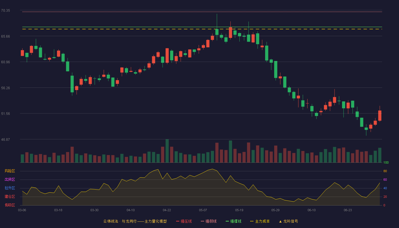 博科测试(301598)云梯战法K线图 - 强压线72.79 强弱线70.05 强撑线67.30 破位区