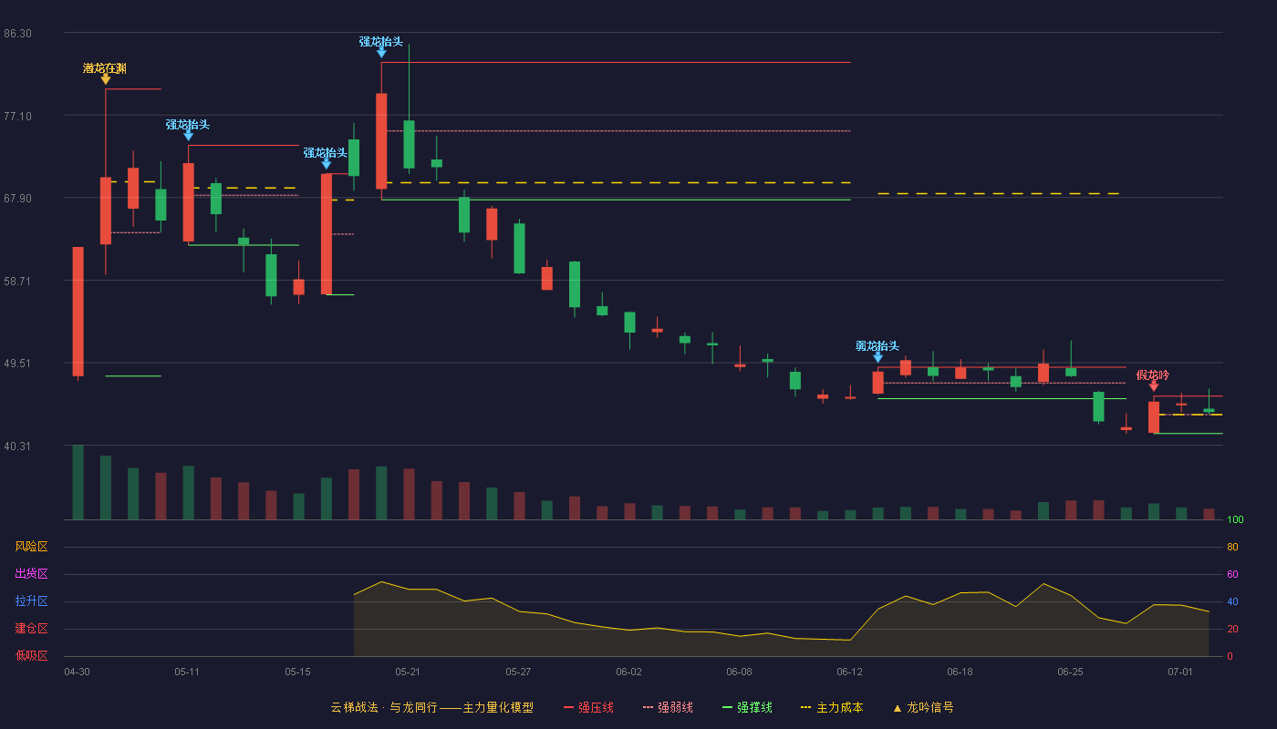 理奇智能(301599)云梯战法K线图 - 强压线45.79 强弱线43.71 强撑线41.62 强势区