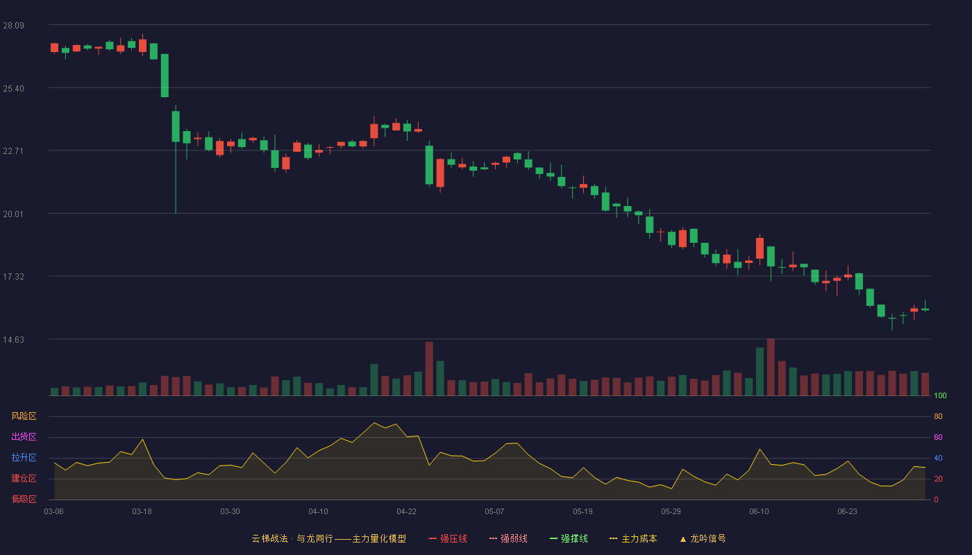 惠通科技(301601)云梯战法K线图 - 强压线30.70 强弱线29.44 强撑线28.18 破位区