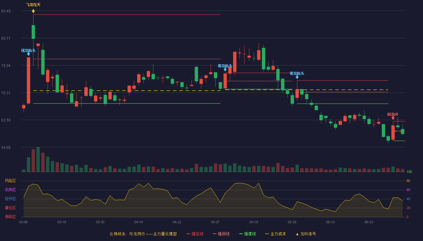 绿联科技(301606)云梯战法K线图 - 强压线62.19 强弱线59.43 强撑线56.66 弱势区