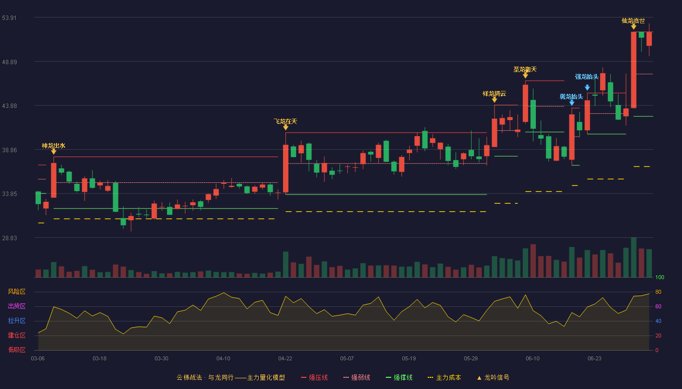 富特科技(301607)云梯战法K线图 - 强压线52.25 强弱线47.45 强撑线42.64 强势区